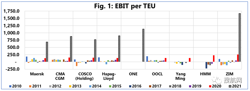 賺翻！這十家船公司2021年凈利潤總和直逼千億美元，是過去十年間利潤總和的2.5倍