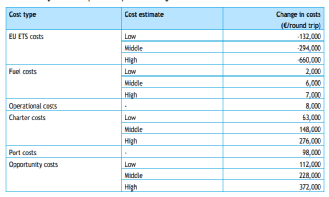 船公司如何規(guī)避歐盟碳交易（EU ETS)的影響？看這四種方式