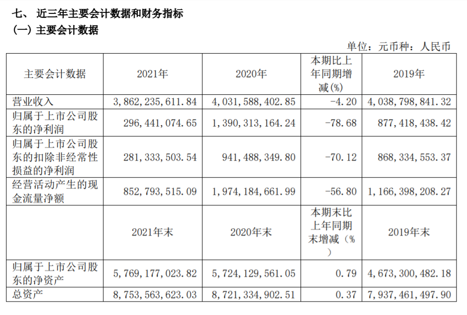 2021年全球油運(yùn)市場低迷，但招商南油跑贏大市仍盈利2.96億