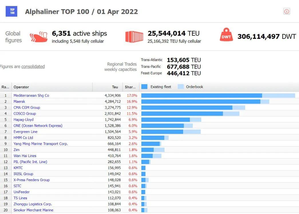 【4月運(yùn)力榜】達(dá)飛第一季度新增運(yùn)力近10萬(wàn)TEU