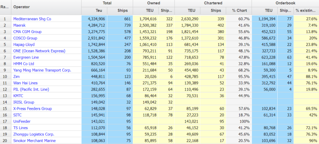 【4月運(yùn)力榜】達(dá)飛第一季度新增運(yùn)力近10萬(wàn)TEU