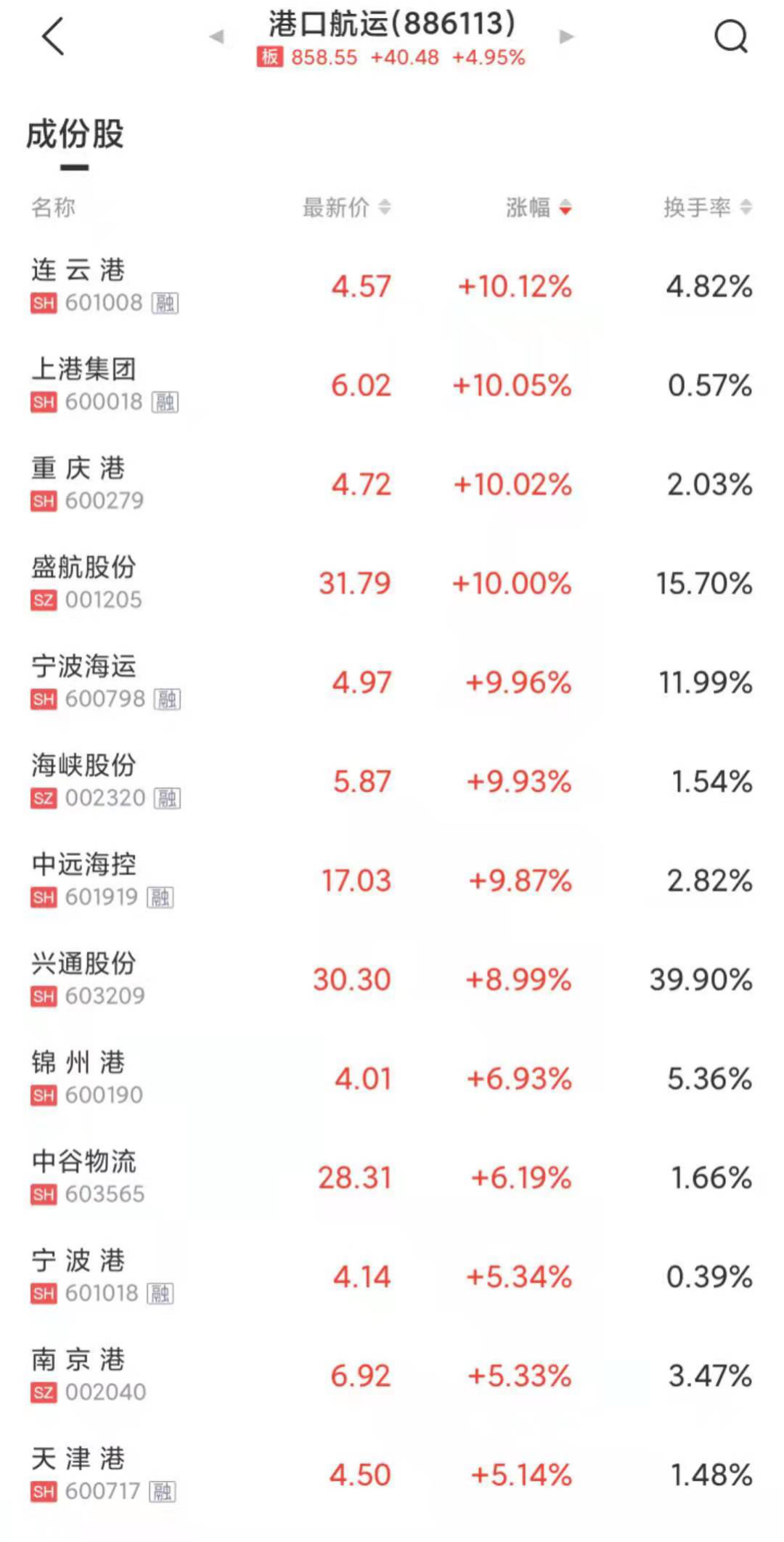 爆了！日賺3億，船公司賺瘋了？??！