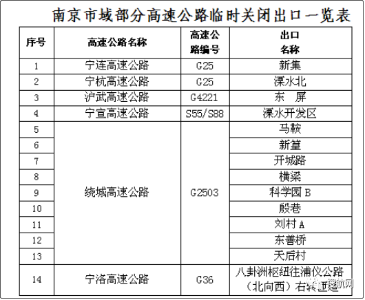 注意！8省市高速出入口管控封閉！各省市高速路口關(guān)閉情況匯總