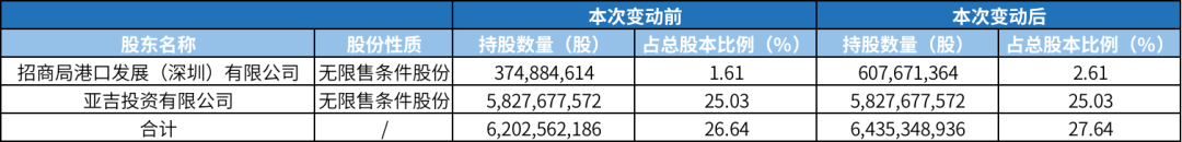 招商局港口增持上港集團(tuán)股份，持續(xù)看好長三角港口 