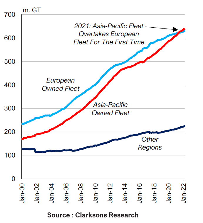 史上首次！亞洲船東掌握的船隊規(guī)模超過了歐洲