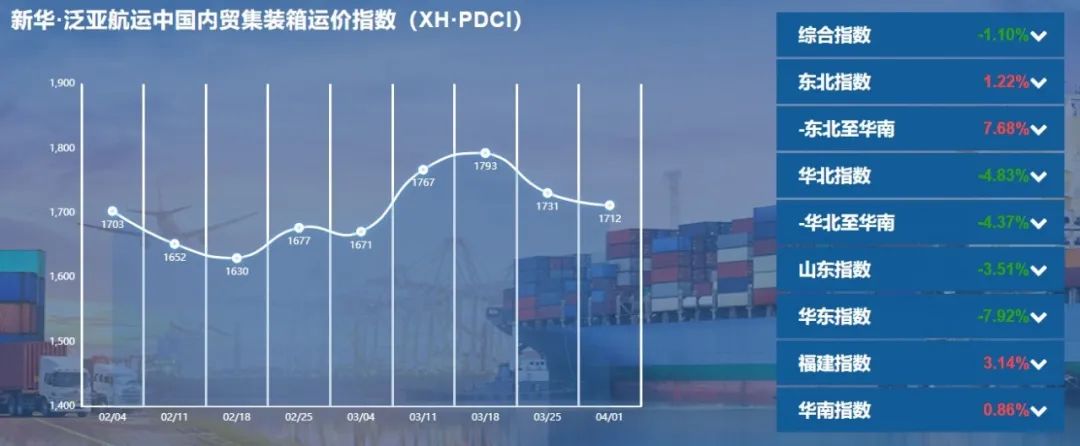 疫情對內(nèi)貿(mào)集裝箱運(yùn)價(jià)影響幾何？最新一期新華·泛亞航運(yùn)中國內(nèi)貿(mào)集裝箱運(yùn)價(jià)指數(shù)發(fā)布
