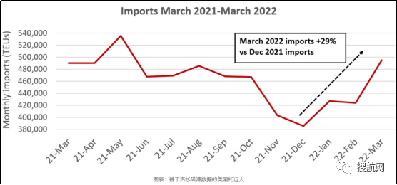 洛杉磯港外積壓船舶減少，貨物處理量創(chuàng)紀(jì)錄，美東港口擁堵依舊嚴(yán)重