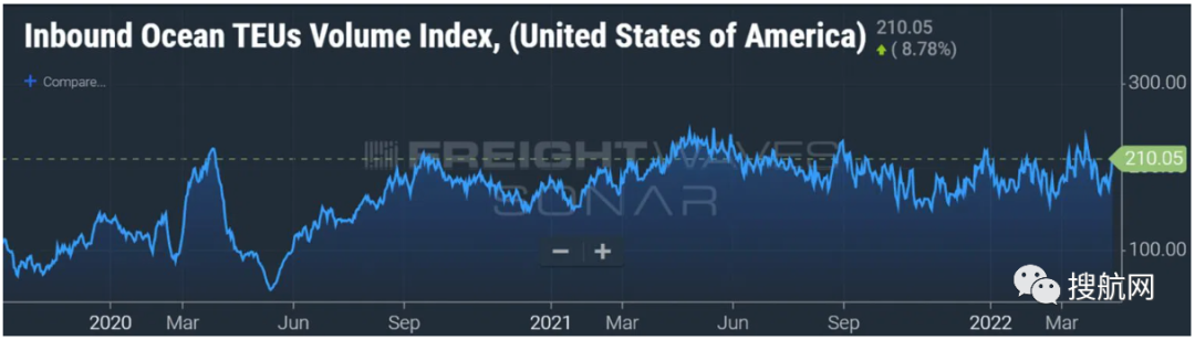 洛杉磯港外積壓船舶減少，貨物處理量創(chuàng)紀(jì)錄，美東港口擁堵依舊嚴(yán)重
