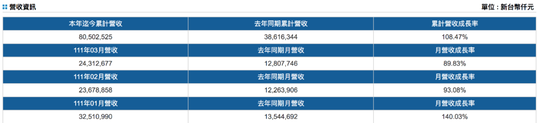臺灣三大船公司公布第一季度營收，萬海增長超一倍