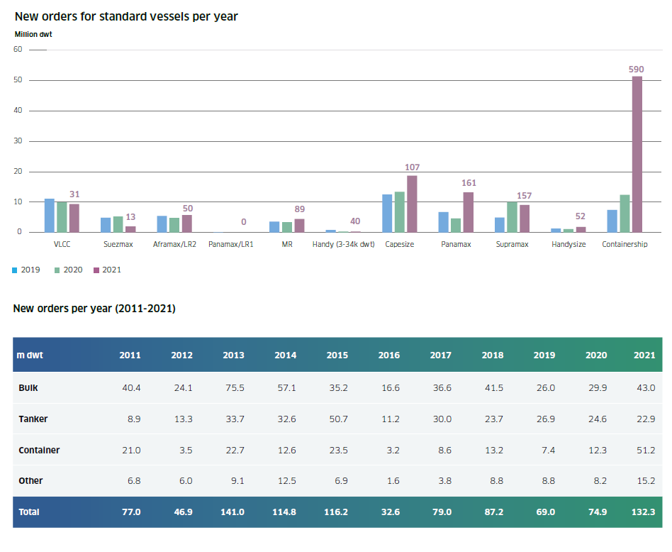 造船業(yè)將迎來新“超級周期”？今年新船訂單量猜猜有多少？