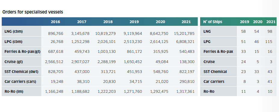 造船業(yè)將迎來新“超級周期”？今年新船訂單量猜猜有多少？