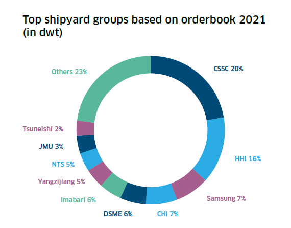 造船業(yè)將迎來新“超級周期”？今年新船訂單量猜猜有多少？