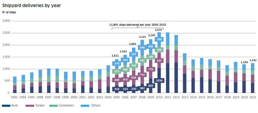 造船業(yè)將迎來新“超級周期”？今年新船訂單量猜猜有多少？