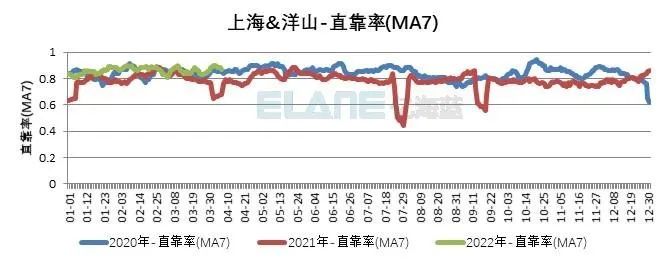 10張圖告訴你，上海港、寧波舟山港究竟堵不堵？