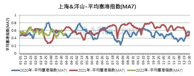 10張圖告訴你，上海港、寧波舟山港究竟堵不堵？