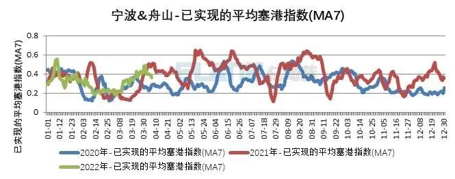 10張圖告訴你，上海港、寧波舟山港究竟堵不堵？