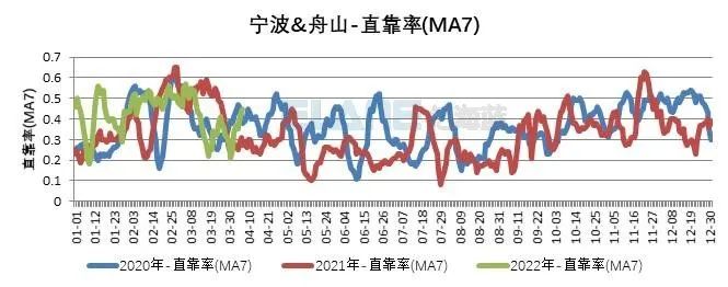 10張圖告訴你，上海港、寧波舟山港究竟堵不堵？