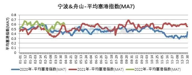 10張圖告訴你，上海港、寧波舟山港究竟堵不堵？