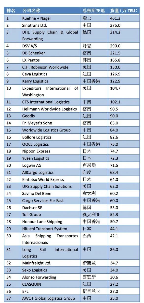 2022全球海運、空運貨代50強榜單出爐！