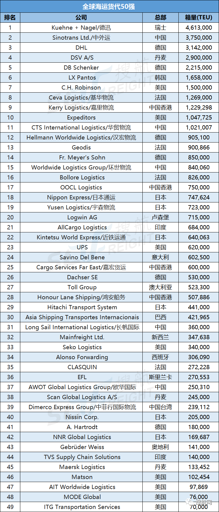 最新全球海運(yùn)、空運(yùn)貨代50強(qiáng)榜單出爐！多家中國貨代企業(yè)上榜