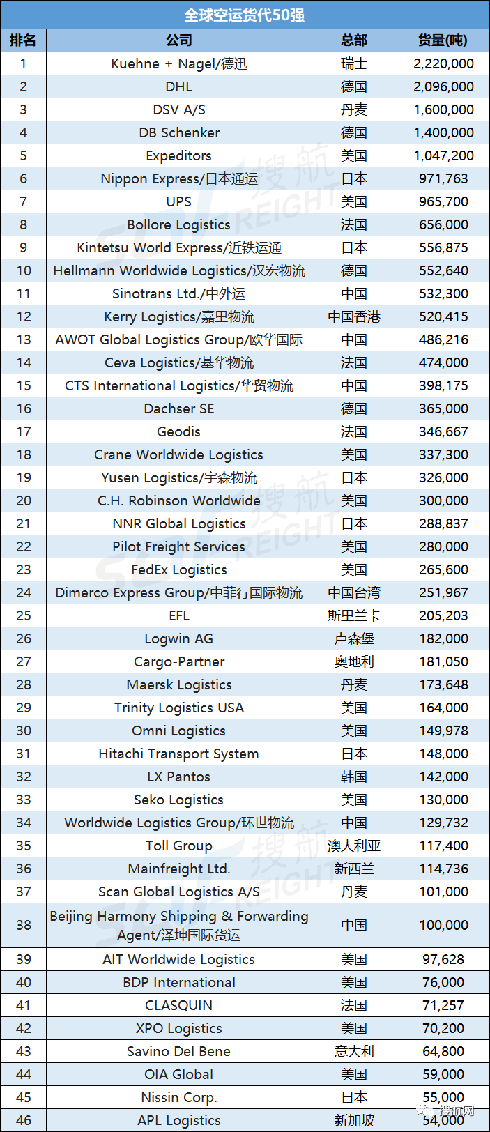 最新全球海運(yùn)、空運(yùn)貨代50強(qiáng)榜單出爐！多家中國貨代企業(yè)上榜
