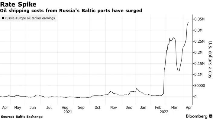 這條航線，油輪日租金35萬(wàn)美元/天