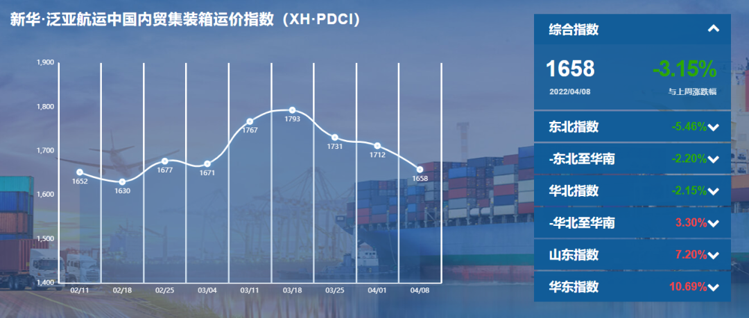 新華·泛亞航運(yùn)中國(guó)內(nèi)貿(mào)集裝箱運(yùn)價(jià)指數(shù)（XH·PDCI）2022年4月2日至4月8日