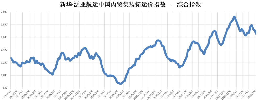 新華·泛亞航運(yùn)中國(guó)內(nèi)貿(mào)集裝箱運(yùn)價(jià)指數(shù)（XH·PDCI）2022年4月2日至4月8日