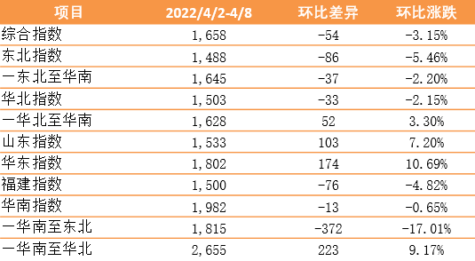 新華·泛亞航運(yùn)中國(guó)內(nèi)貿(mào)集裝箱運(yùn)價(jià)指數(shù)（XH·PDCI）2022年4月2日至4月8日