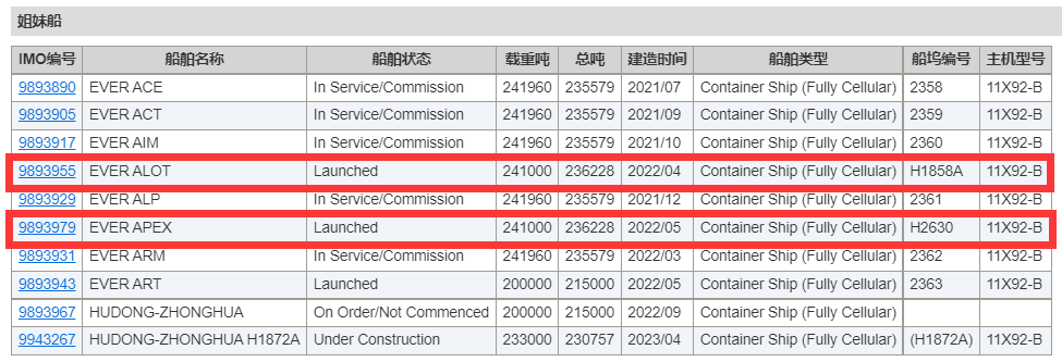 因上海疫情，多艘巨型箱船交付將推遲；達(dá)飛將再造9艘23000TEU雙燃料船