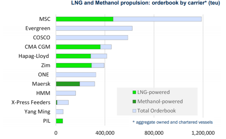 因上海疫情，多艘巨型箱船交付將推遲；達(dá)飛將再造9艘23000TEU雙燃料船