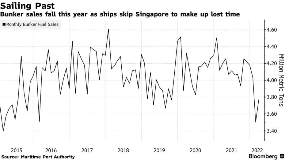 中國港口的擁堵卻導(dǎo)致新加坡港這項業(yè)務(wù)量下降