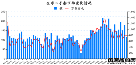 二手船市場月報（2022年3月）