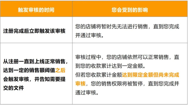 又一批賬號(hào)將遭殃？亞馬遜官方招商經(jīng)理在線回應(yīng)
