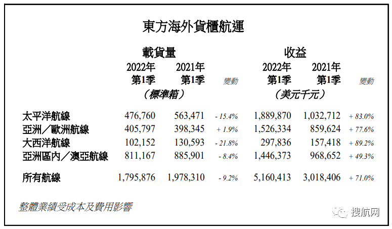 東方海外今年第一季度總收益增長71%，總載貨量下降