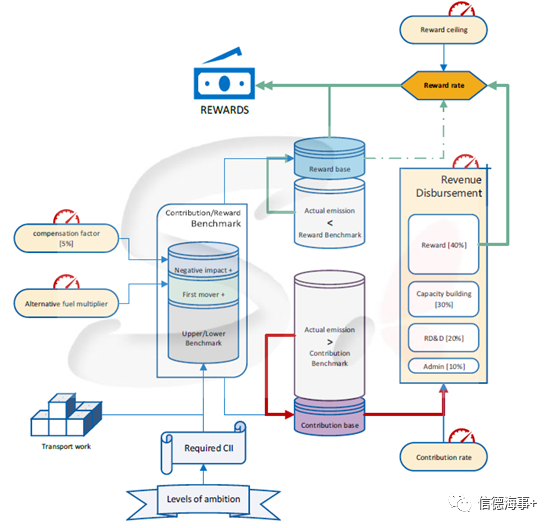 中國方案！基于市場的航運(yùn)減排措施怎么做？