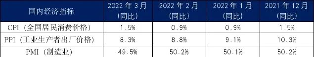 3月內(nèi)貿(mào)集裝箱走勢(shì)，看這幾大指標(biāo)就夠了