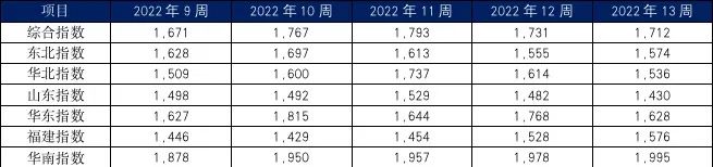 3月內(nèi)貿(mào)集裝箱走勢(shì)，看這幾大指標(biāo)就夠了