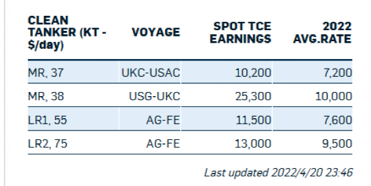 MR型油輪現(xiàn)貨運價猛漲后暴跌25%，LR1型油輪“春風(fēng)得意”