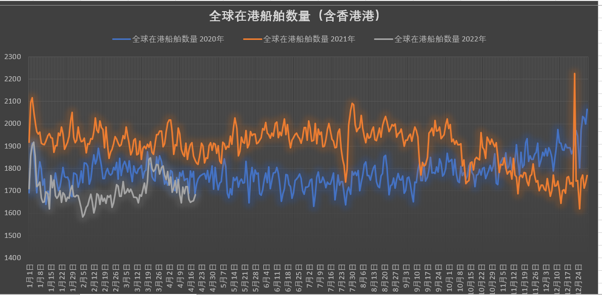 真的有1862艘集裝箱船在擁堵嗎？我國港口真的被堵爆了嗎？