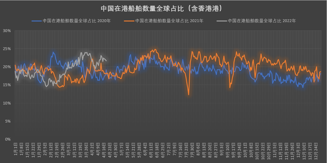 真的有1862艘集裝箱船在擁堵嗎？我國港口真的被堵爆了嗎？