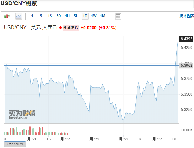 外貿(mào)人終于能松口氣！人民幣2天內(nèi)貶值超1%，破6.4！