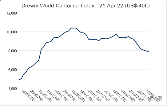 運價連跌，未來五周78個航次被取消！MSC、達飛等船公司發(fā)布停航跳港通知