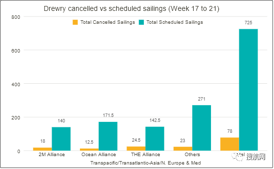 運價連跌，未來五周78個航次被取消！MSC、達飛等船公司發(fā)布停航跳港通知