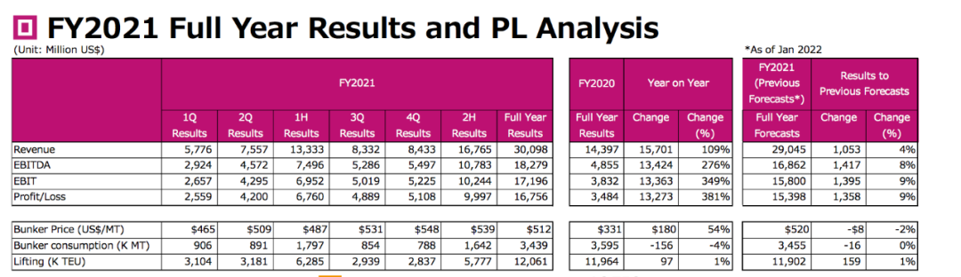 ONE 2021財年稅后凈利超167億美元，增長近4倍