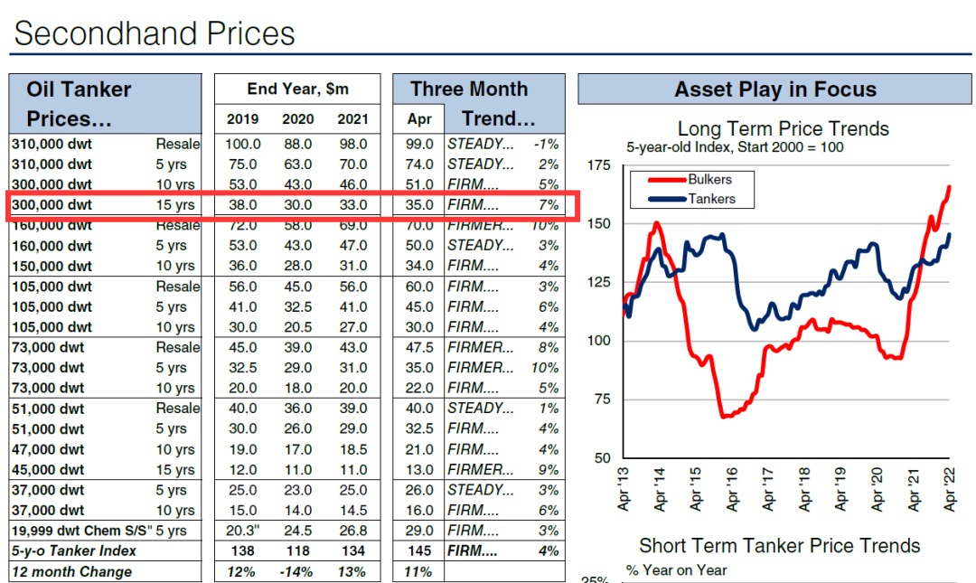 靠買賣VLCC，北京一船東僅用6個月就大賺一筆