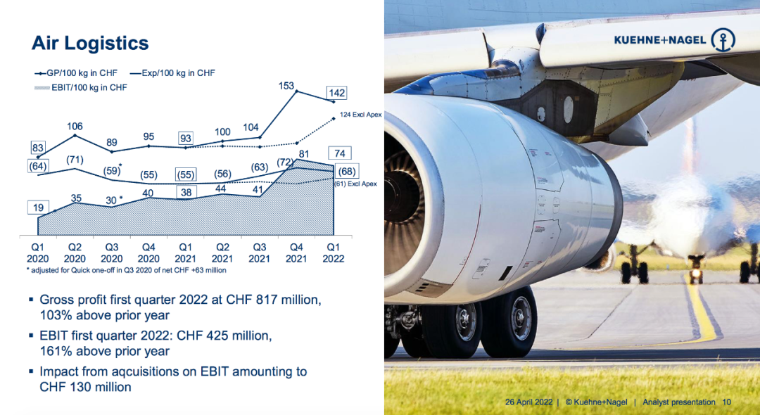 全球最大海運(yùn)貨代第一季度EBIT增長160%，達(dá)11.6億美元