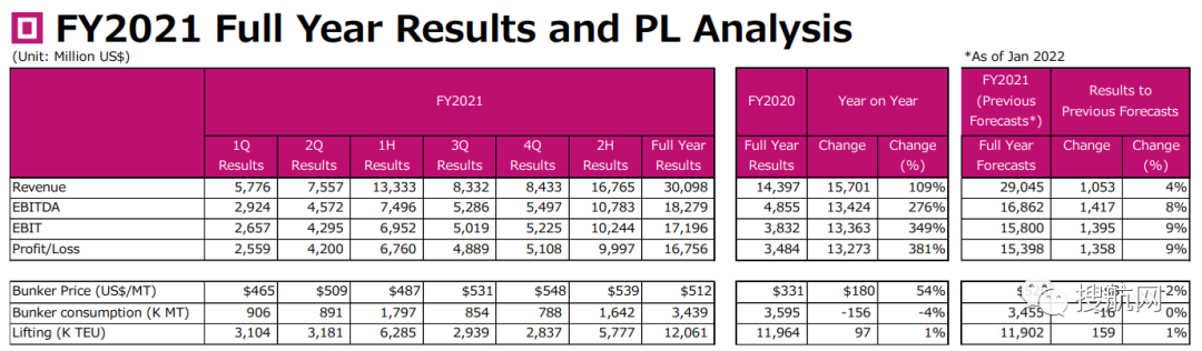 ONE公布2021財(cái)年業(yè)績(jī)報(bào)告，凈利潤(rùn)167億美元，同比增長(zhǎng)近4倍