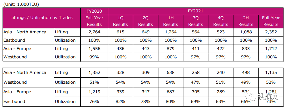 ONE公布2021財(cái)年業(yè)績(jī)報(bào)告，凈利潤(rùn)167億美元，同比增長(zhǎng)近4倍