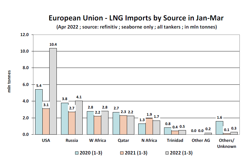 口是心非！一季度歐盟進(jìn)口俄羅斯LNG總量暴漲50%